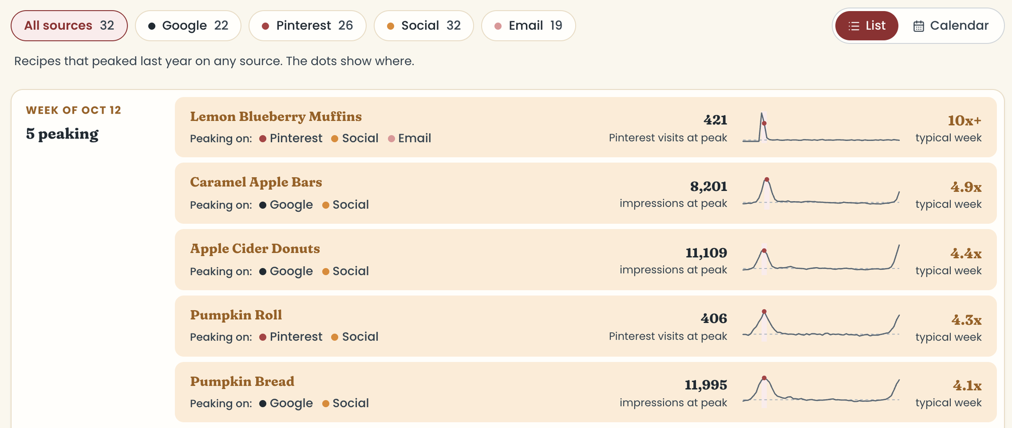 Promotion in List view with source filters and the recipes peaking this week